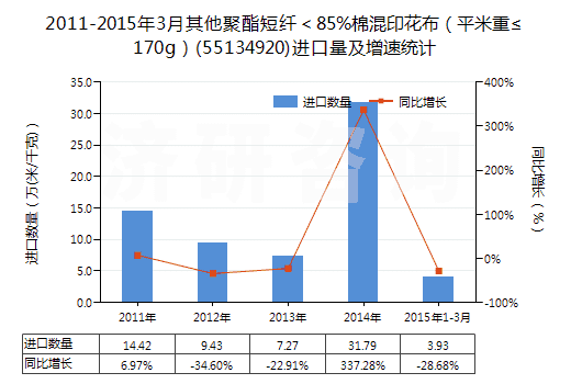 2011-2015年3月其他聚酯短纖＜85%棉混印花布（平米重≤170g）(55134920)進(jìn)口量及增速統(tǒng)計(jì)